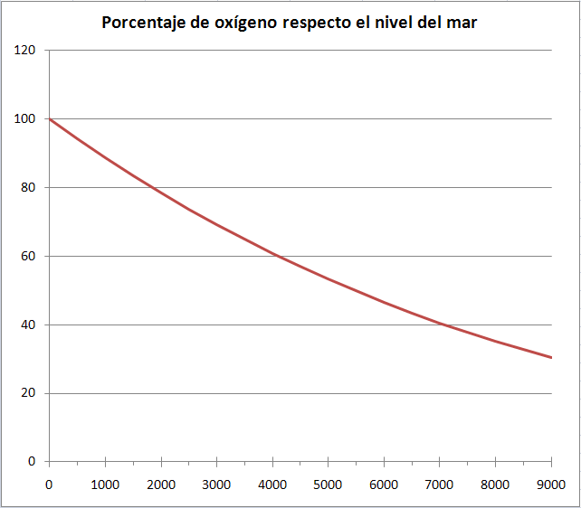 Gráfico que representa el porcentaje de oxígeno respecto el nivel del mar para diferentes alturas